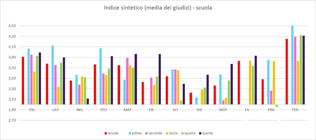 1. INDICATORI GENERALI A) Indice Sintetico Cominciamo con l analisi dell indice sintetico calcolato a TOTALE LICEO, che dà un idea della soddisfazione media dei ragazzi sulla didattica dei docenti.