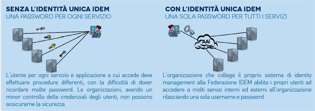 Identità digitali IDEM (IDEntity Management) è il servizio che offre una chiave di