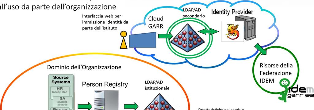 Servizio IdP in the cloud fino ad oggi un Identity Provider dedicato e residente nella cloud GARR soluzione chiavi in mano e
