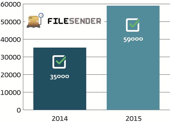Trasferimento file Filesender permette di inviare file di grandi dimensioni (fino a 100GB) UTILIZZO DI FILESENDER Possibile inviare