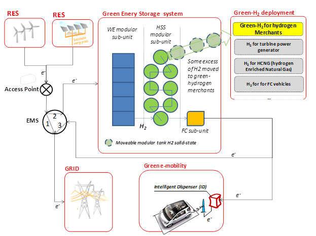 Consorzio di 8 partner Engineering S.p.a.(I), McPhy Energy S.A.