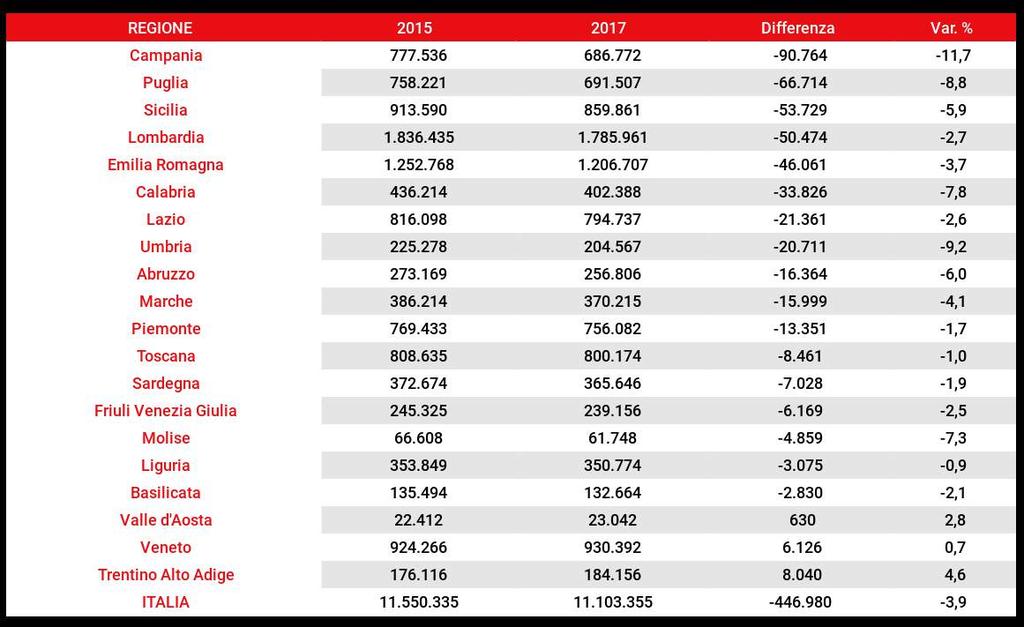 tabella 2 Numero degli iscritti ai sindacati (CGIL, CISL e Uil) Periodo 2015-2017.