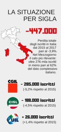 7 CGIL: calo più rilevante delle adesioni nelle regioni a governo rosso È la Confederazione Generale Italiana del Lavoro (CGIL), nel 2017, a subire il maggiore decremento con ben 285,4 mila iscritti