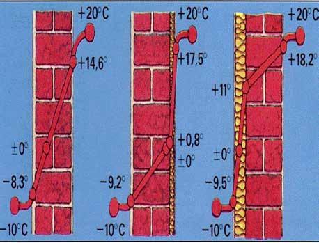 Eliminazione della condensa Verifiche termoigrometriche: il cappotto elimina la condensazione superficiale e interstiziale. Deve essere verificata l assenza di condensazione superficiale.