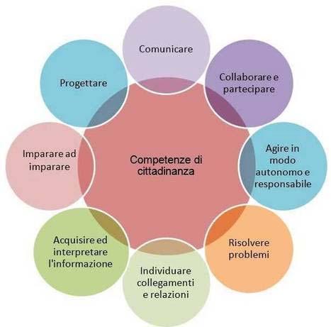 Competenze chiave Italia Le nostre otto competenze chiave per la cittadinanza: Imparare ad imparare, Progettare, Comunicare, Collaborare e partecipare, Agire in modo autonome e responsabile,