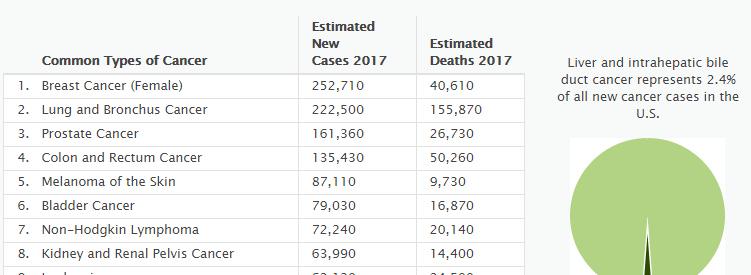 EPIDEMIOLOGIA Il colangiocarcinoma(cc) rappresenta la seconda neoplasia primitiva del fegato,