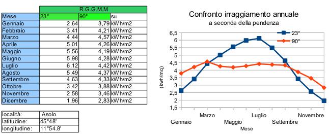 Posizione Verticale Questo pannello e ottimizzato per il posizionamento in verticale, allo scopo di avere una resa il piu possibile accentuata nei mesi invernali ed al contempo evitare i problemi di