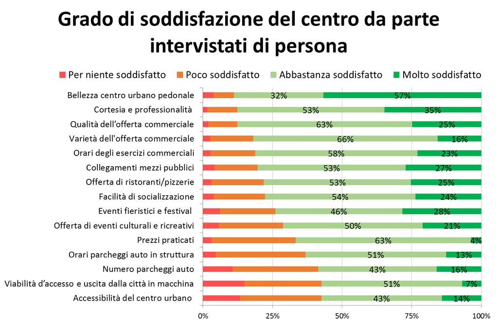 Soddisfazione Almeno il 58% si dichiara soddisfatto per le caratteristiche richieste Si va dal