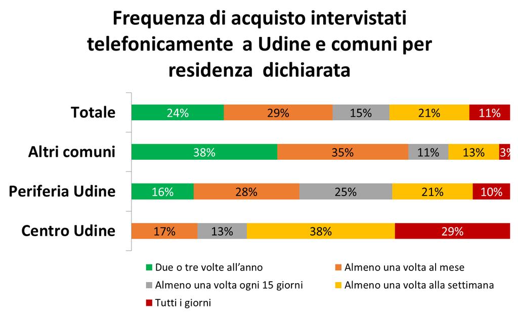 Stili di consumo il 32% di chi vive nel raggio dei trenta km dal centro, fa acquisti in centro almeno una