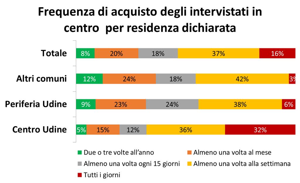 Stili di consumo il 53% di chi frequenta il centro fa acquisti in centro almeno una volta alla