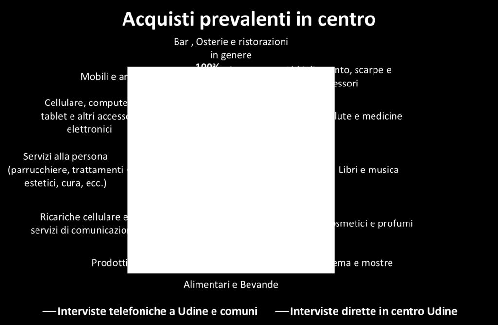 Stili di consumo Per gli intervistati in centro vengono per acquistare prevalentemente: Ristorazione, Abbigliamento, Scarpe, Salute e medicina, Libri, Cosmetici,