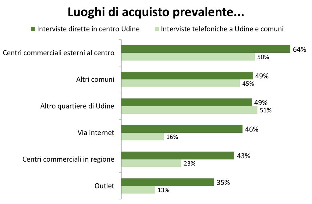 Stili di consumo La popolazione intervistata in centro che viene in centro ha