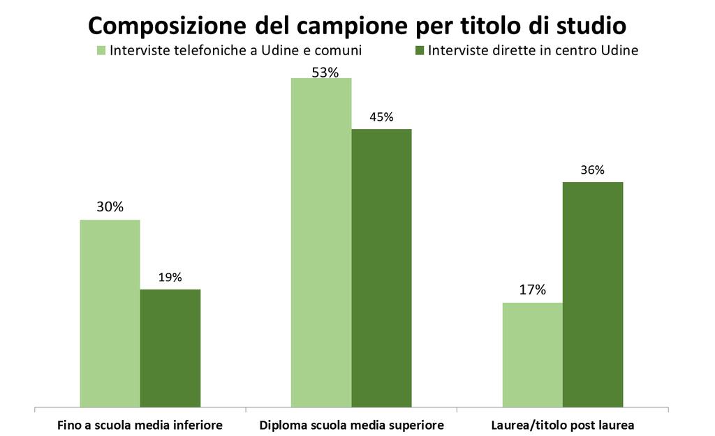 Caratteristiche intervistati il 36% degli intervistati in centro è laureato a fronte del 17% degli intervisti telefonicamente il 9% degli intervistati in