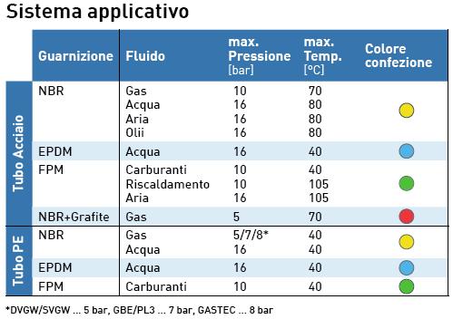 Filettature, ove presenti, secondo EN 06 Fornitura imensioni Vantaggi Versione zincata o nera /8 4 per tubi acciaio 06 mm per PE 8,6,8 per piombo Connessioni senza filettare Installazione senza