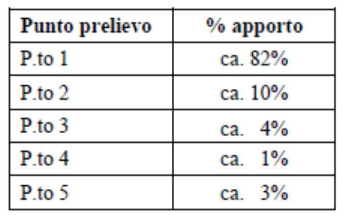 Sia la SO Colombaio che il SE Castello cono stati oggetto, a partire dal luglio 2009, di opere di risanamento per un importo totale di CHF 629'520.80.