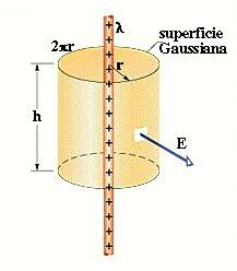 Gauss: simmetria cilindrica Si calcola il campo elettrico E generato da una bacchetta isolante carica molto lunga sfruttando la simmetria clindrica flusso di E attraverso il cilindro Φ = EA lat + EA