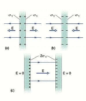Simmetria piana: piatti conduttori (a) piatto conduttore con densità di carica superficiale σ 1 > 0 (b) come in (a) ma con σ 1 < 0 (c) i due piatti con cariche opposte vicini l uno all