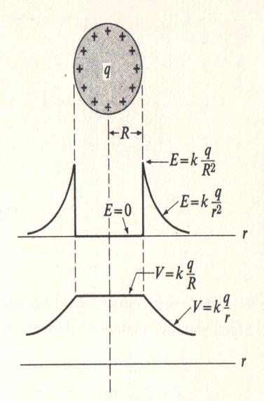 Potenziale per un condu;ore carico In un conduttore, l eccesso di carica si distribuisce in modo che il potenziale all interno e sulla superficie sia costante.