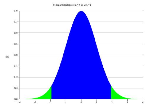 Data una variabile la cui distribuzione di probabilità è gaussiana, possiamo misurare la probabilità corrispondente a determinati intervalli di valori CdL Infermieristica Pediatrica ed Ostetricia -