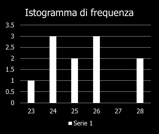 Istogramma a barre