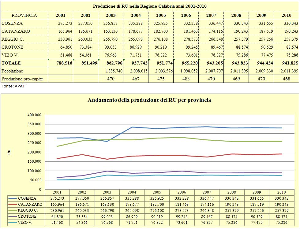 ATTUALE QUADRO DI PRODUZIONE DEI RU NELLA REGIONE CALABRIA Il dato regionale sulla produzione di rifiuti urbani mostra nel periodo 2001-2010 il trend evidenziato nella tabella e nel grafico seguenti.