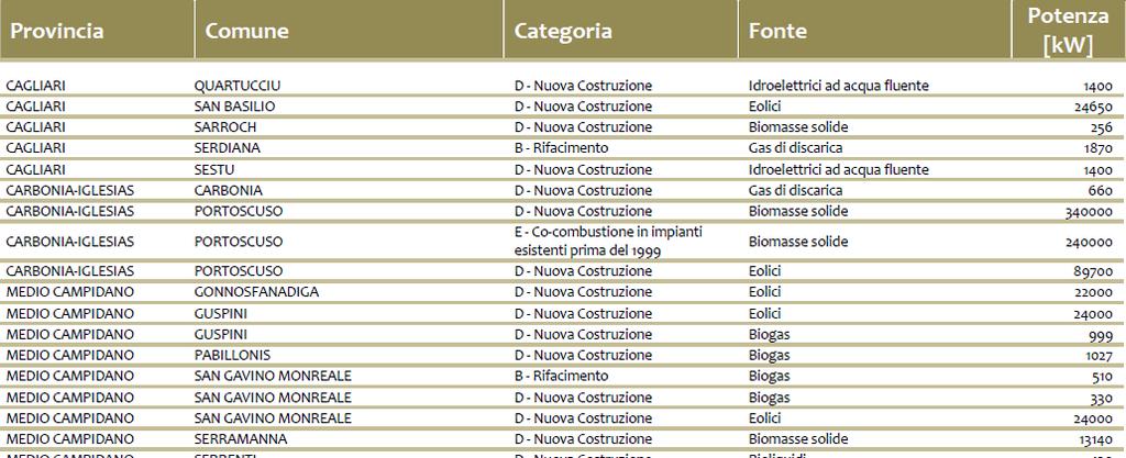 Impianti operativi in Sardegna (30.06.