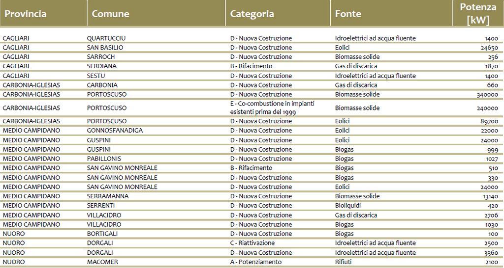 Impianti operativi in Sardegna (30.06.