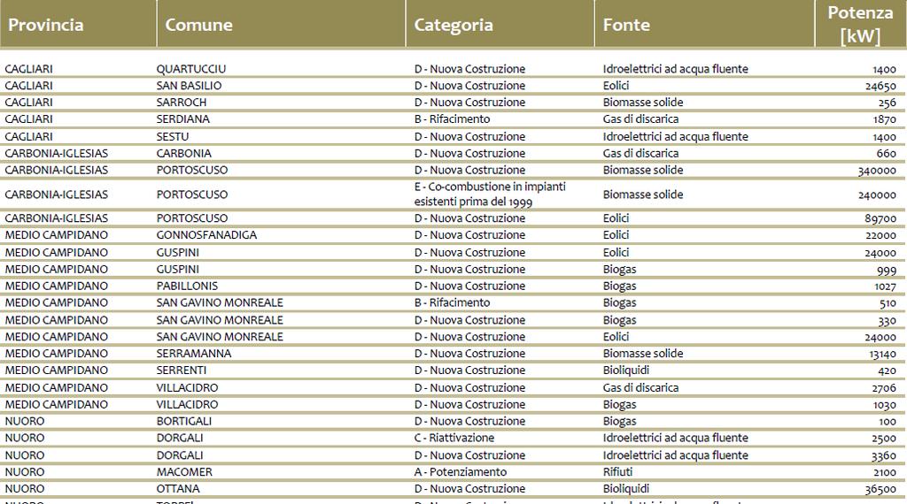 Impianti operativi in Sardegna (30.06.