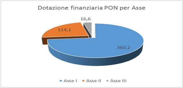 IL QUADRO PROGRAMMATICO Il Programma Operativo Nazionale (PON) Cultura e Sviluppo 2014-2020, approvato con Decisione della Commissione europea del 12 febbraio 2015, ha una dotazione finanziaria