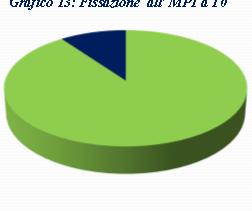 velocità di lettura a T e T1 Grafico 13 : Fissazione all MP1 a T1