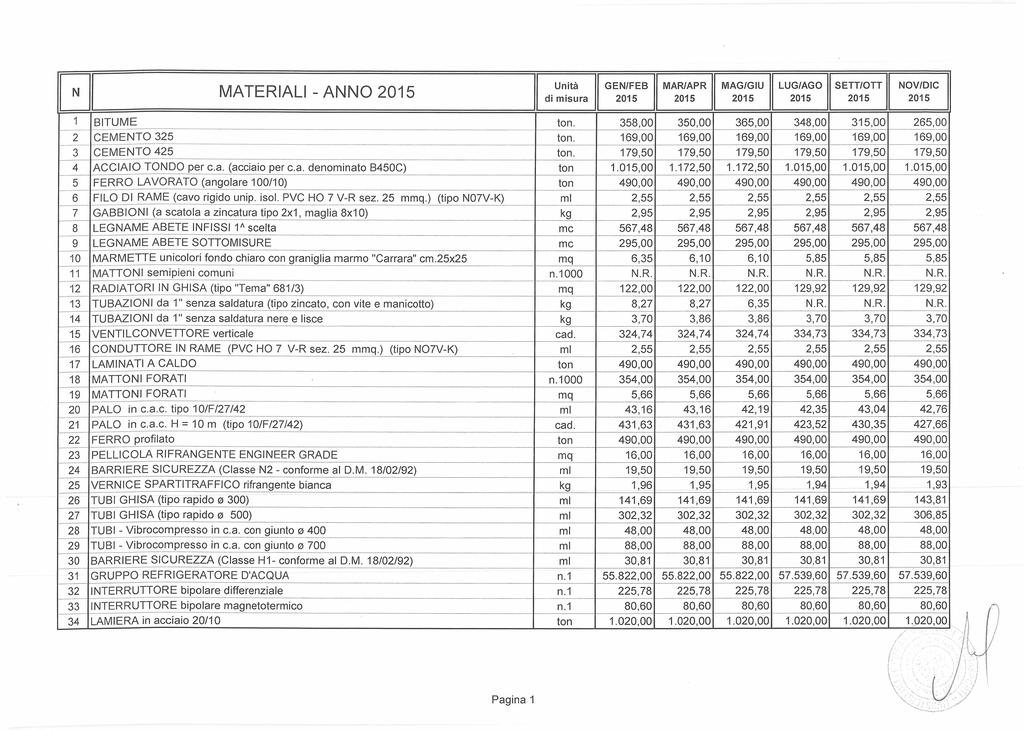 N MATERIALI - ANNO di m is u r a 1 B IT U M E ton. 358,00 350,00 365,00 348,00 315,00 265,00 2 C E M E N T O 325 ton. 169,00 169,00 169,00 169,00 169,00 169,00 3 C E M E N T O 425 ton.