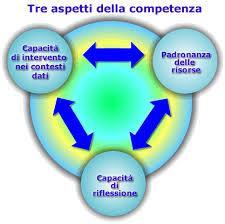 Le competenze individuate in PIS COMPETENZE E CURRICOLO Le competenze individuate in PISA sono considerate come competenze essenziali alla cui costruzione i sistemi scolastici dovrebbero contribuire.