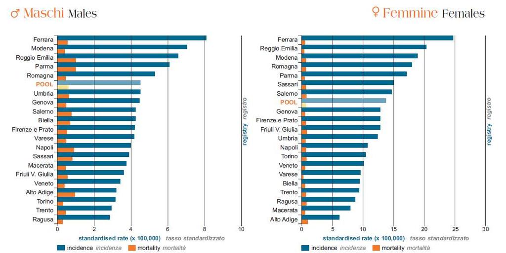 EPIDEMIOLOGIA DEL CARCINOMA DELLA TIROIDE AIRTUM Tumori in Italia Rapporto 2006 Epidemiologia del carcinoma della tiroide Uomini Donne AIRTUM Tumori in Italia Rapporto 2006 Incidenza FVG.