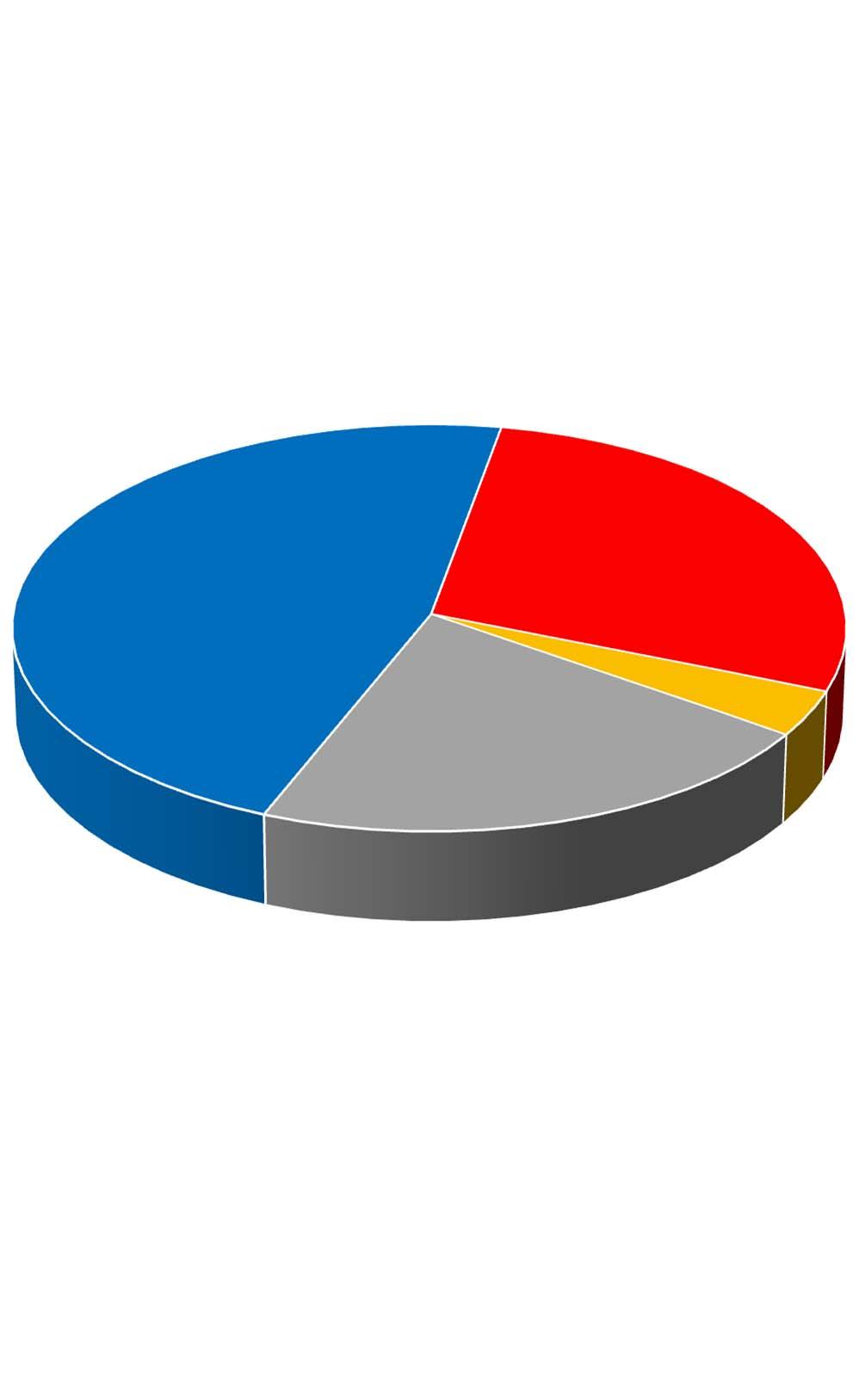 Sopralluoghi FAST su edifici privati Edifici esaminati: 1602 749; 47% 452; 28% 58; 4%