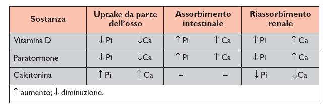 Paratormone,