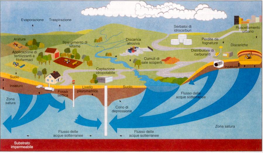 2. Vulnerbilità degli acquiferi Origine dell inquinamento Modalità di immissione dell inquinante nell ambiente 1) Spandimento su terreno superficiale 2) Perdita da serbatoi o condotte a varie