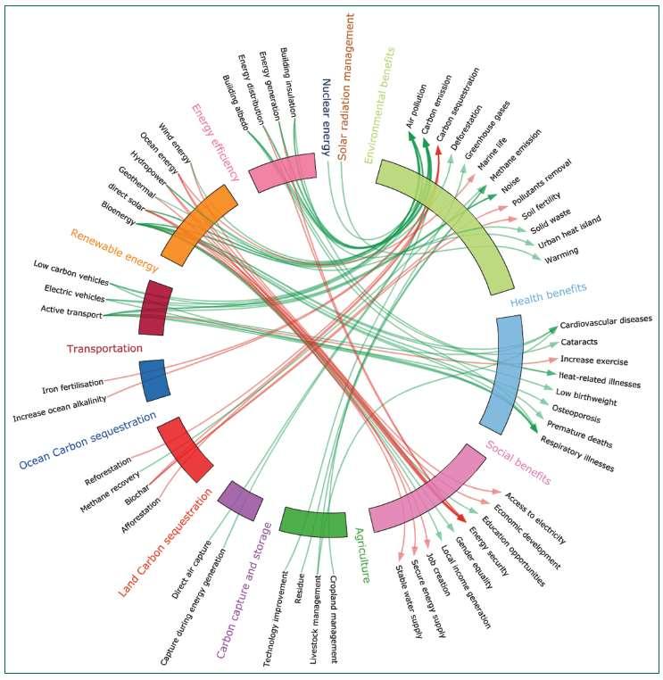 «tackling climate change could be the greatest global health opportunity of the 21 Century» Important to consider co-benefits on health when adopting adaptation and mitigation measures