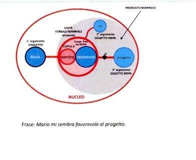 da un unità verbale