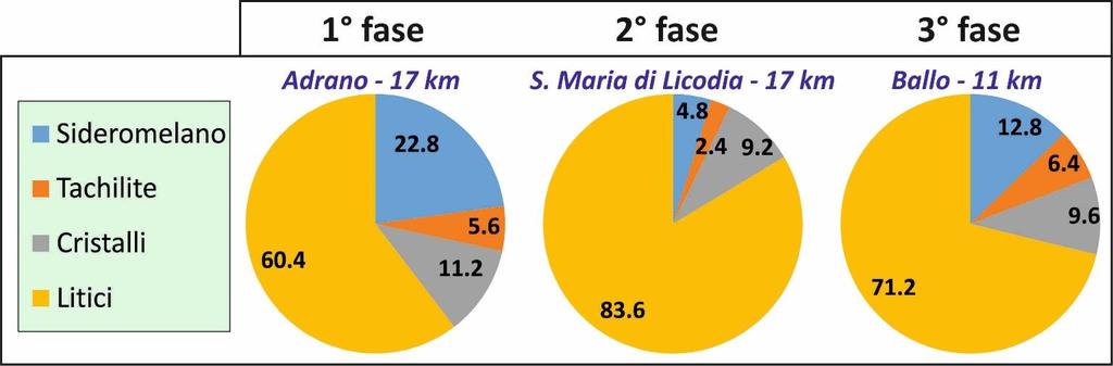 2.2. Caratteristiche tessiturali dei campioni analizzati Sono stati analizzati i campioni raccolti ad Adrano (1 fase), S. Maria di Licodia e Ragalna (2 fase), Catania e Ballo (3 fase).