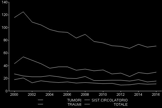 Anche nella classe di età 30-44 anni la mortalità si è ridotta in misura particolarmente evidente tra gli uomini, con una tendenza alla