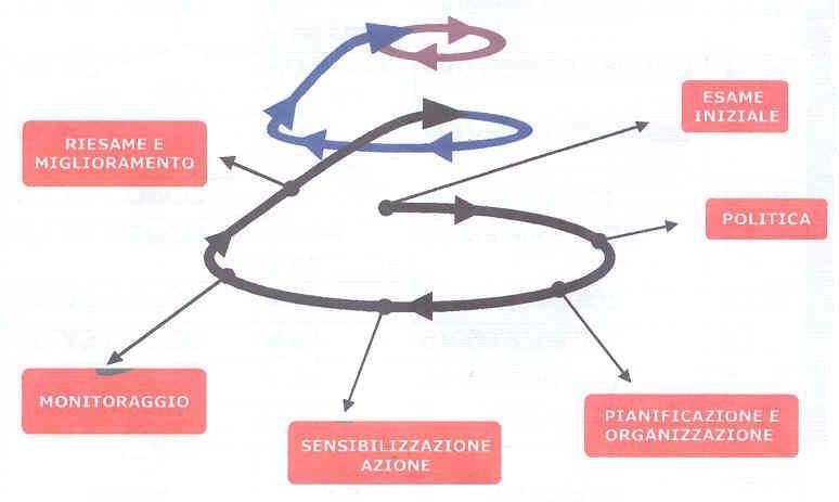 Linee guida UNI-INAILINAIL - Struttura SGSL Sequenza ciclica dinamica e migliorativa CONTENUTI DEL D.U.V.R.I. ANALOGIA CON P.S.C. Informazioni dettagliate ambiente/i di lavoro 2 - Valutazione RISCHI INTERFERENZIALI V.