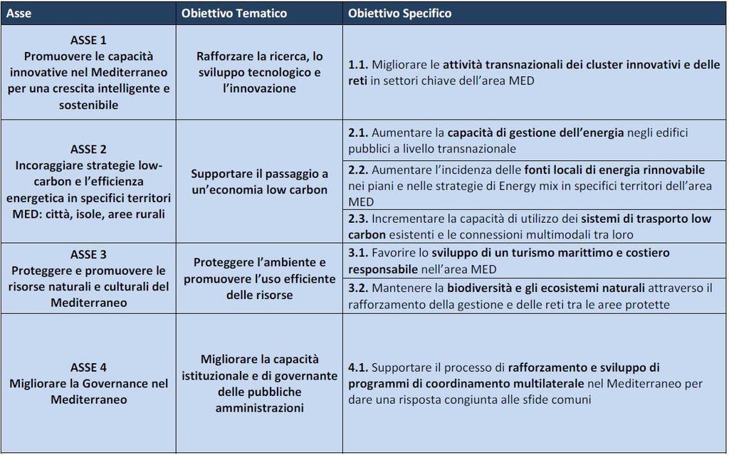 OT6: Proteggere l ambiente e promuovere l uso efficiente delle risorse OT11: Migliorare la capacità istituzionale delle pubbliche amministrazioni e la governante nel Mediterraneo.