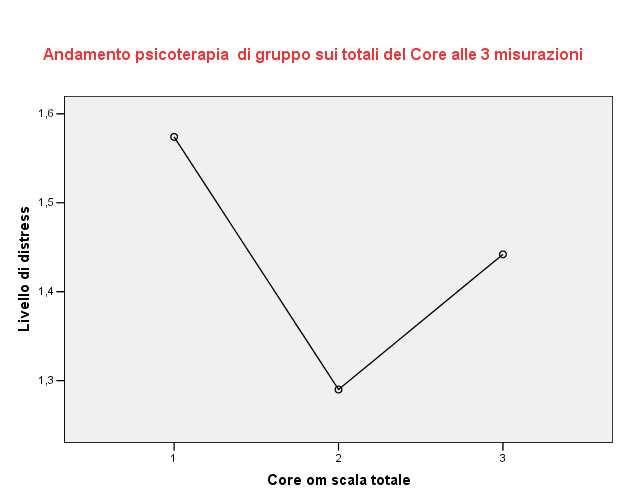 Monitoraggio in itinere con il Core om: considerazioni cliniche sulle misure di