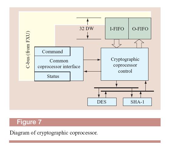 IBM z9 Criptografic Co-Processor Source : IBM J. RES. & DEV. VOL. 48 NO.