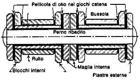 lubrificazione delle catene Metodo di lubrificazione La massima durata di una trasmissione a catena è garantita da una corretta e continua lubrificazione.