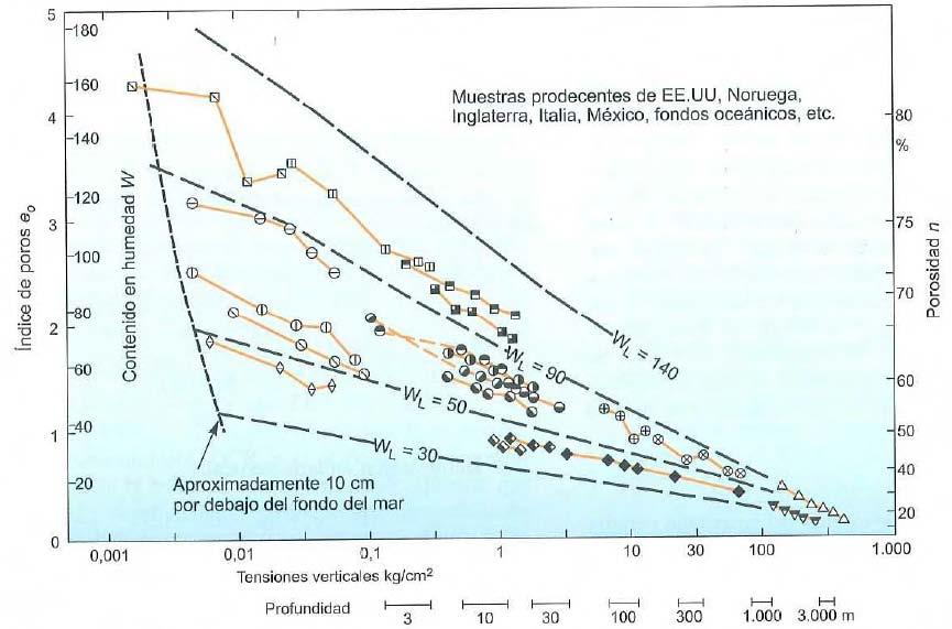 Storia tensionale di un elemento di olume Per uno stesso alore di σ il alore di e dipende dalla % e dalla natura dei minerali argillosi (Skempton,