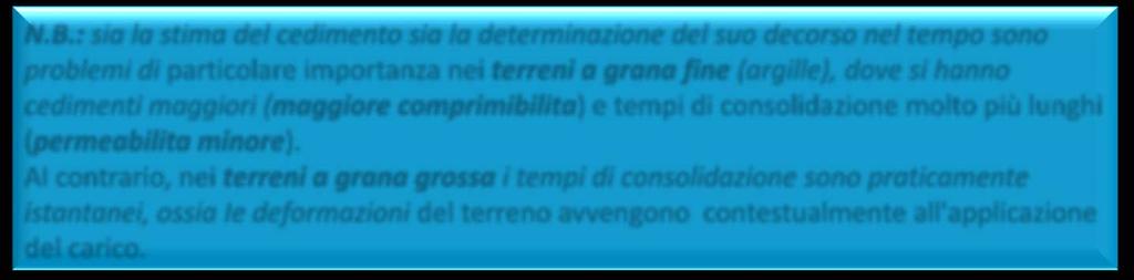 Proa edometrica In quali tempi aiene la consolidazione e quindi il cedimento?