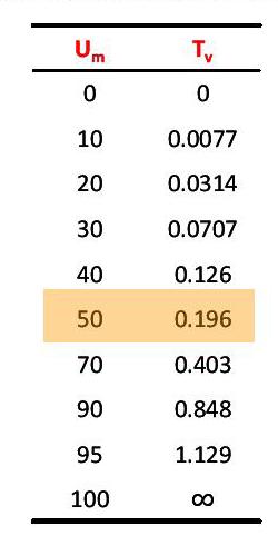 Proa edometrica c T H ( t 5 ) c H.196 ( t 5 ) N.B.: per ogni incremento di carico e possibile determinare sia il coefficiente di consolidazione (c ) sia il modulo edometrico (E m ).