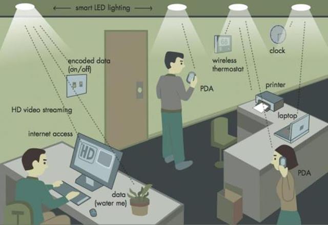 luce, mentre i ricettori della rete Li-Fi, molto più sensibili, sono in grado di captare le variazioni luminose e decifrare i dati in entrata.