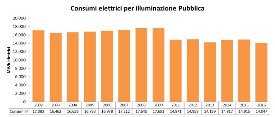 ILLUMINAZIONE PUBBLICA (MWh) BEI - 2009 MEI -